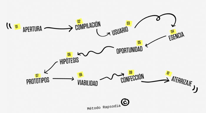 estrategia de rapsodia